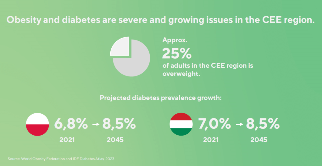 Obesity and diabetes are severe and growing issues connected to metabolic syndrome in the CEE region.
