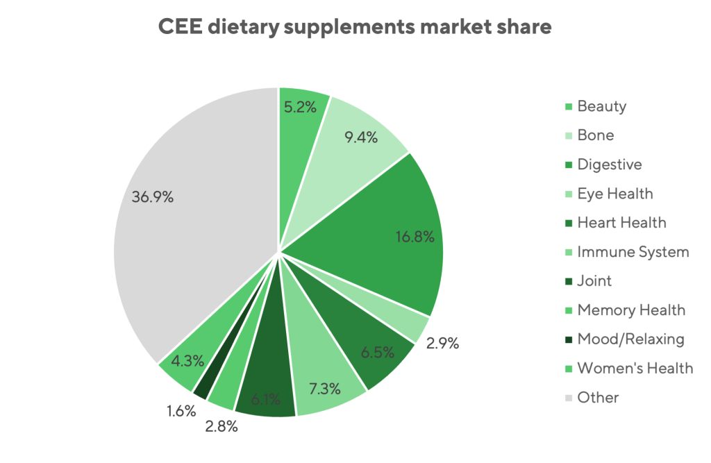 Longevity supplements are a growing trend in the CEE region